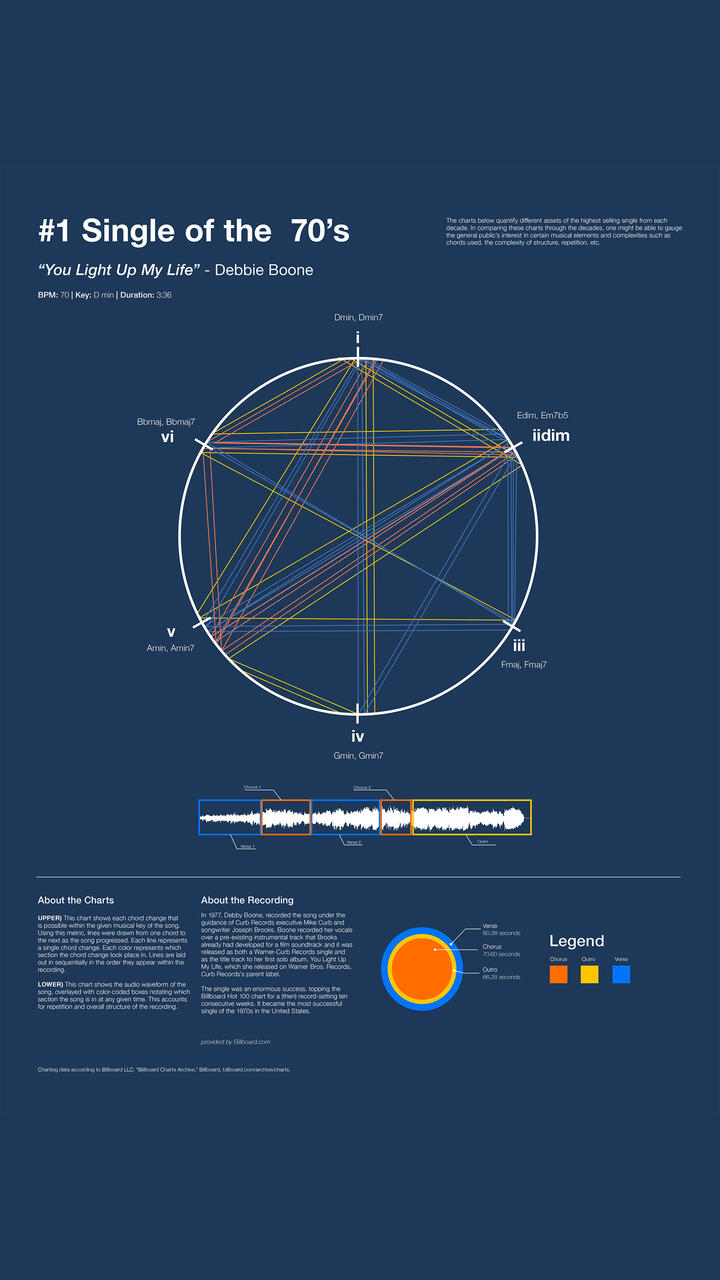 Data Visual by Tanner Groehler