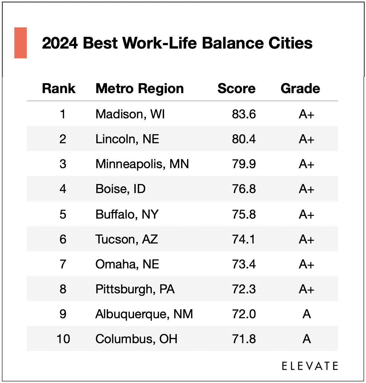 2024 Best Work-Life Balance Cities 
